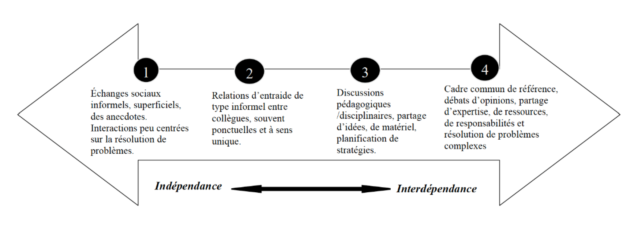 Figure 1 Niveaux d’interdépendance selon le continuum de Little (1990)